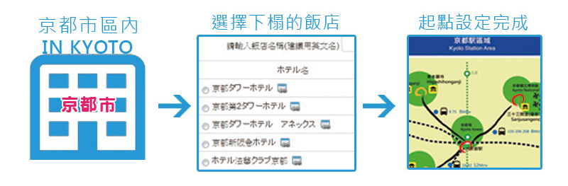 如果你的飯店確定在京都市區，請選”在京都市區內”，系統會列出京都的飯店列表供你選擇，並根據你選的飯店做為起點。