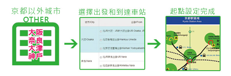 如果你的飯店不在京都市區內請選擇”在大阪、神戶、奈良、滋賀等...”，系統會秀出城市之間的交通方式供你選擇，並決定出發的區域。